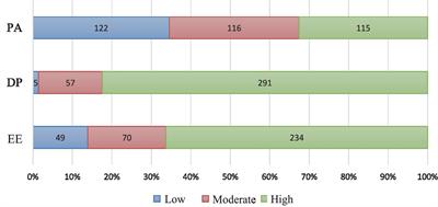 Relationship between socio-descriptive characteristics, burnout syndrome, and quality of life of employees